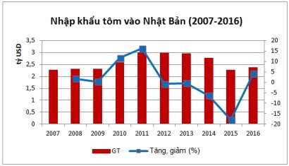 Nhập khẩu tôm của Nhật Bản ngày càng tăng