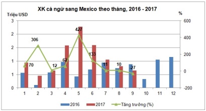 Cá ngừ vằn đông lạnh và cá ngừ chế biến tiếp tục “hút” ở Mexico