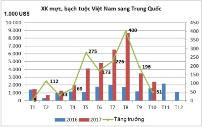 Xuất khẩu mực, bạch tuộc sang Trung Quốc tăng mạnh