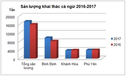 Xuất khẩu cá ngừ chế biến tăng 22,3%