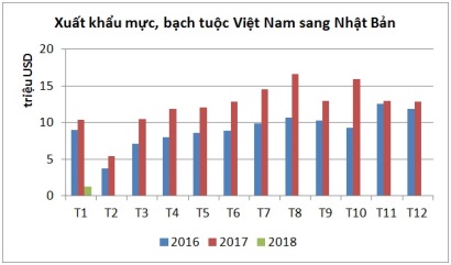 Nhật Bản chủ yếu nhập mực sống, tươi, đông lạnh từ Việt Nam 