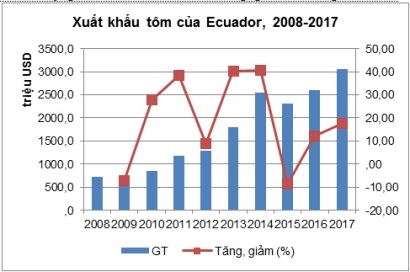 Xuât khẩu tôm của Ecuador dự kiến tăng năm 2018