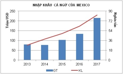 Việt Nam tăng xuất khẩu thăn/philê cá ngừ sang Mexico