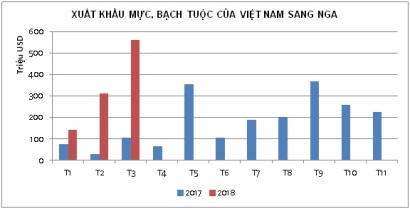 Xuất khẩu mực, bạch tuộc sang Nga tăng 889%