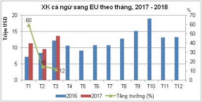 Bị “thẻ vàng”, lô hàng cá ngừ Việt Nam tốn thêm thời gian và chi phí