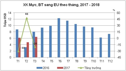 Xuất khẩu mực, bạch tuộc sang EU giảm 13,5% 