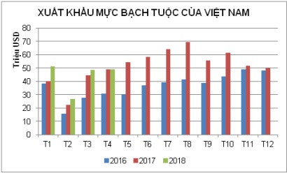 Dự báo quý II, tăng trưởng xuất khẩu mực, bạch tuộc giảm