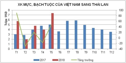 Mực, bạch tuộc Việt Nam cạnh tranh với sản phẩm Trung Quốc trên thị trường Thái Lan