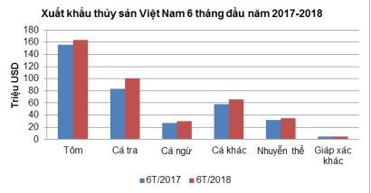 Xuất khẩu thủy sản tập trung 3 “mũi nhọn”: EU - Mỹ - Châu Á
