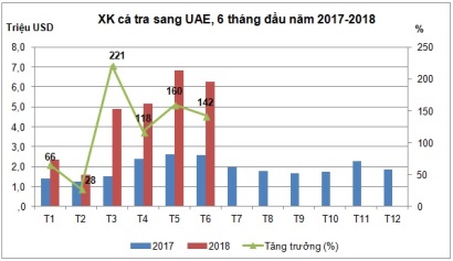 Xuất khẩu cá tra sang UAE tăng 130,7%