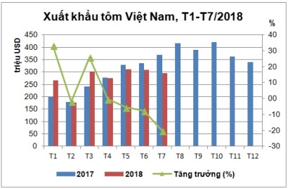Tăng trưởng xuất khẩu tôm quý 2 chững lại