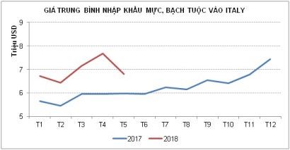 Italy giảm nhập khẩu mực, bạch tuộc do giá tăng