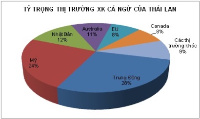 Trung Đông hút hàng cá ngừ Thái Lan