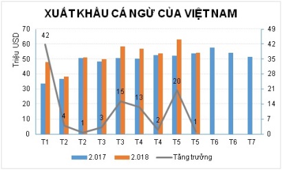Xuất khẩu cá ngừ tăng trưởng không ổn định