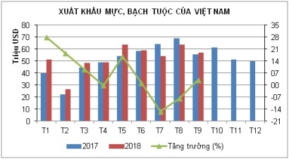 Xuất khẩu mực, bạch tuộc đã phục hồi 