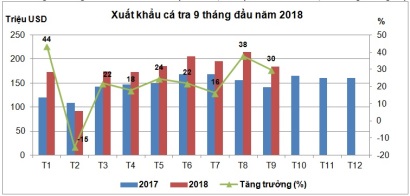 Xuất khẩu cá tra khả quan sang các thị trường lớn