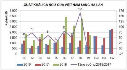 Cá ngừ đông lạnh Việt Nam hút hàng tại Hà Lan
