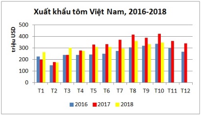 Tháng 10/2018 xuất khẩu tôm tiếp tục chững 