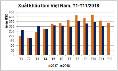 Xuất khẩu tôm cuối năm chưa có dấu hiệu phục hồi