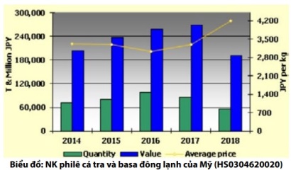 Giá CIF cá tra nhập khẩu vào Mỹ giảm