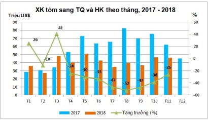 Trung Quốc: Nhu cầu nhập khẩu tôm vẫn ổn định