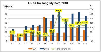 Năm 2018, Mỹ trở lại vị trí dẫn đầu thị trường nhập khẩu cá tra Việt Nam 
