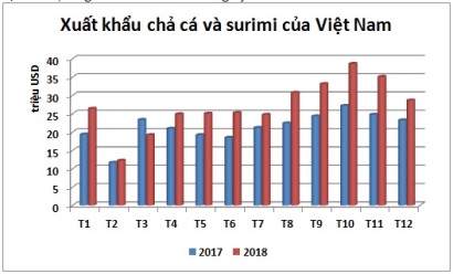 Xuất khẩu chả cá và surimi tăng trưởng tốt năm 2018
