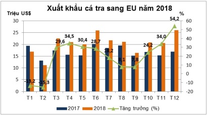 Năm 2018, cá tra tăng sức cạnh tranh tại EU