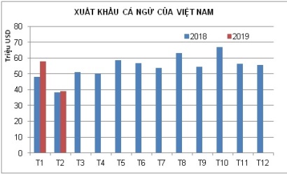 Xuất khẩu cá ngừ tăng trưởng chậm trong tháng 2