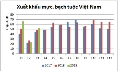 Xuất khẩu mực, bạch tuộc tăng 11,7%