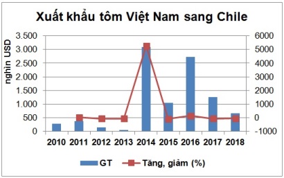 Chile: Thị trường nhỏ nhưng là cơ hội mở cho tôm Việt Nam 