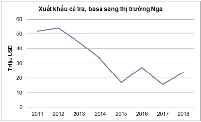 Nga vẫn còn là thị trường “thất thường” với cá tra Việt Nam