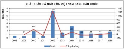 VKFTA: Mở cửa thị trường nhưng cá ngừ Việt vẫn khó vào Hàn Quốc