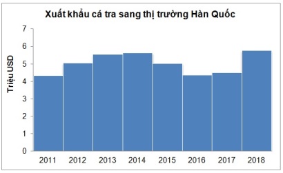 Thị trường Hàn Quốc vẫn còn “mơ hồ” về cá tra Việt Nam