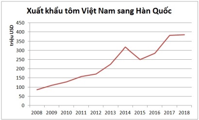 Xuất khẩu tôm Việt Nam sang Hàn Quốc: Thuận lợi từ VKFTA