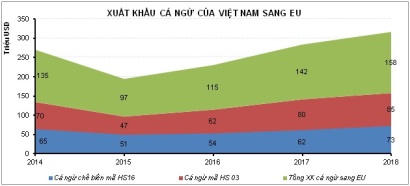 EVFTA: Rộng cửa xuất khẩu cho cá ngừ Việt Nam