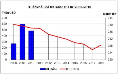 Xuất khẩu cá tra, basa Việt Nam sang EU tăng 31,5%