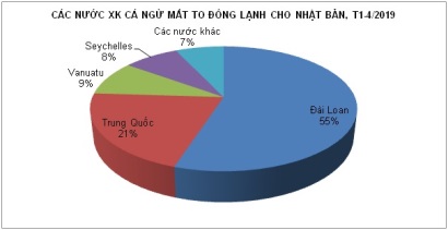 Giá cá ngừ mắt to tại Nhật Bản tăng 