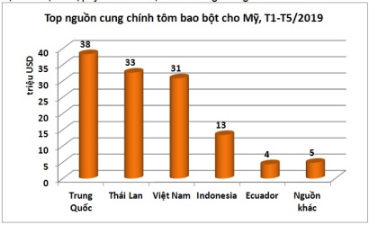 Cơ hội đẩy mạnh xuất khẩu tôm bao bột sang Mỹ