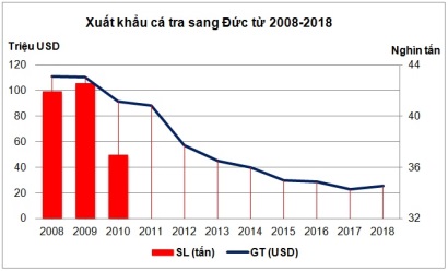 Xuất khẩu cá tra philê đông lạnh sang Đức tăng