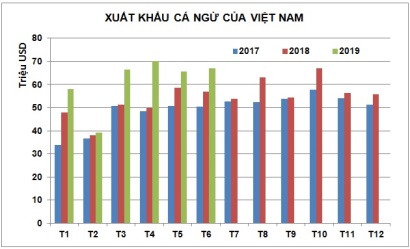 Xuất khẩu cá ngừ quý 2/2019 tiếp tục tăng trưởng tốt 