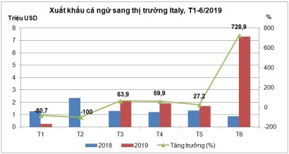 Xuất khẩu cá ngừ vây vàng sang Italy tăng 60%