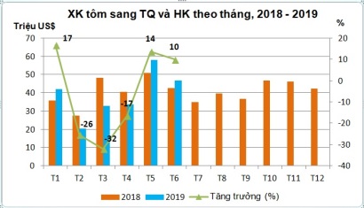 Xuất khẩu tôm sang Trung Quốc đã nhích lên trong 2 tháng cuối quý II/2019