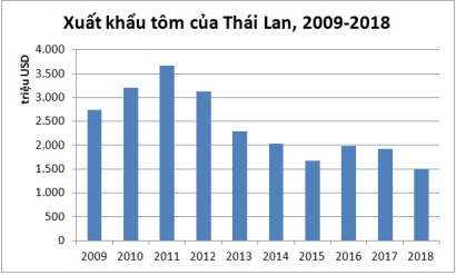 6 tháng đầu năm 2019: Xuất khẩu tôm Thái Lan sang Mỹ và Nhật Bản giảm