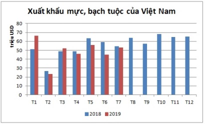 Xuất khẩu mực, bạch tuộc sang Hàn Quốc đã giảm 3 tháng liên tiếp