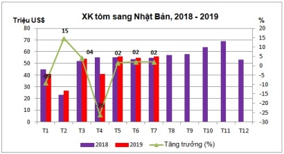 Giá tôm Việt Nam vẫn cao trên thị trường Nhật Bản