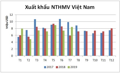 Tháng 7/2019: Xuất khẩu nhuyễn thể 2 mảnh vỏ của Việt Nam tăng 42%
