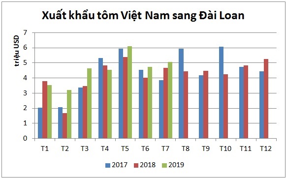 Xuất tôm Việt Nam sang Đài Loan ổn định
