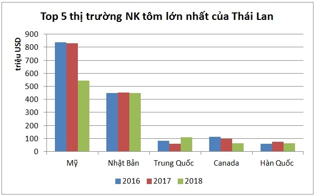 Thái Lan tăng xuất khẩu tôm sang Trung Quốc 