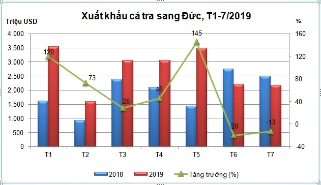 Philê cá tra organic đang được bán tại thị trường Đức